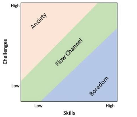 Csikszentmihalyi Flow Channel diagram — challenge vs skill axes, showing anxiety zone, flow channel, and boredom zone